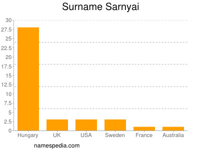 Familiennamen Sarnyai