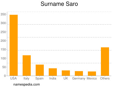 Familiennamen Saro