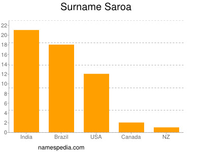 Familiennamen Saroa