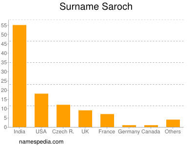 Familiennamen Saroch