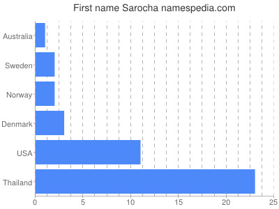 Vornamen Sarocha