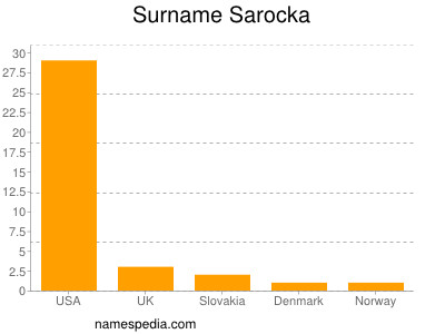 Familiennamen Sarocka