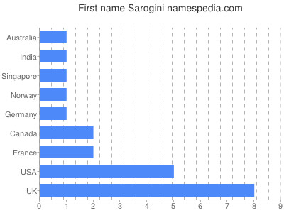 Vornamen Sarogini