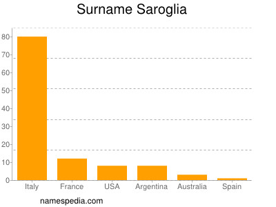 Familiennamen Saroglia