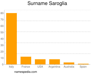 nom Saroglia