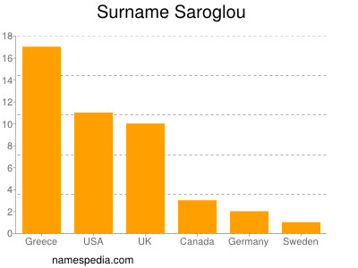 Familiennamen Saroglou