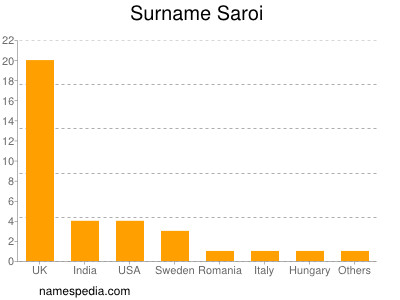 Familiennamen Saroi