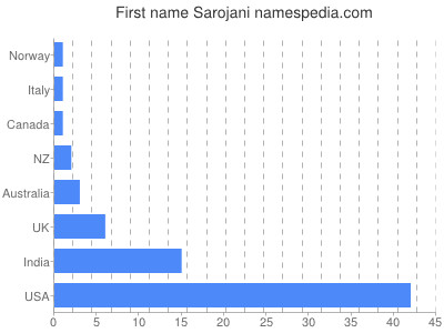 Vornamen Sarojani