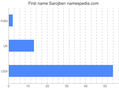 Vornamen Sarojben