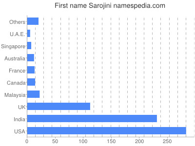 Given name Sarojini