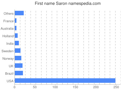 Given name Saron