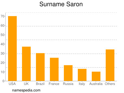 Familiennamen Saron