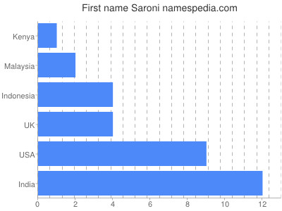 prenom Saroni