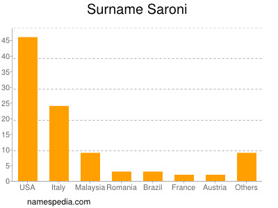 Familiennamen Saroni