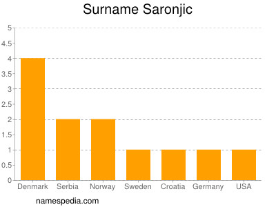 Familiennamen Saronjic