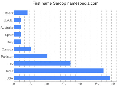 prenom Saroop