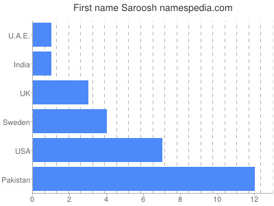 Vornamen Saroosh