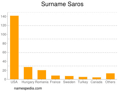 Familiennamen Saros