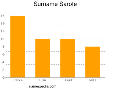 Familiennamen Sarote