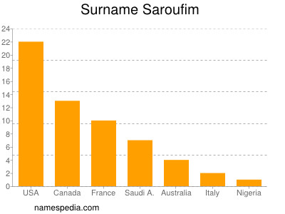 Familiennamen Saroufim