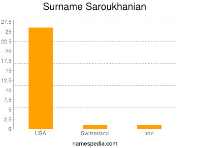 Familiennamen Saroukhanian