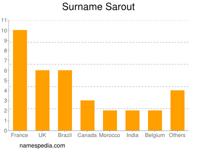 Familiennamen Sarout