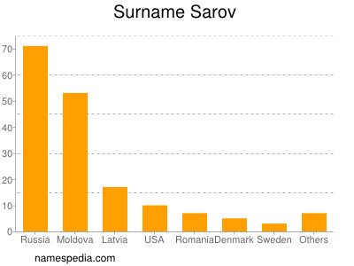 nom Sarov