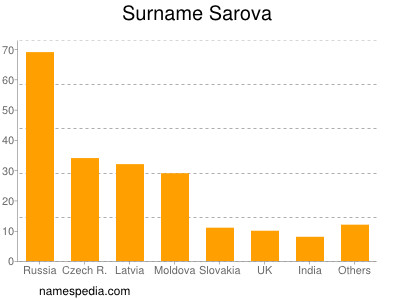 Familiennamen Sarova