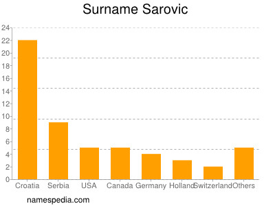Familiennamen Sarovic