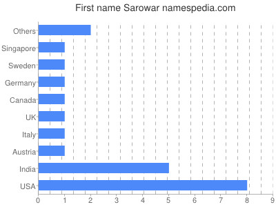Vornamen Sarowar