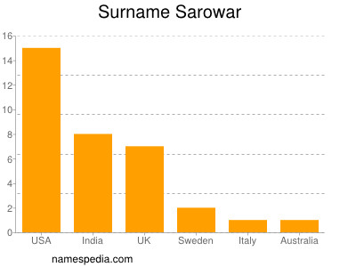 nom Sarowar