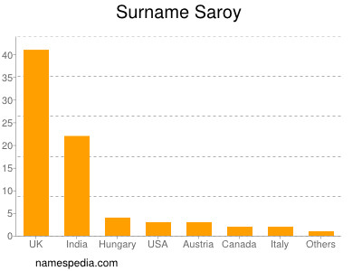 Familiennamen Saroy