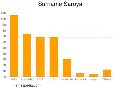 Surname Saroya