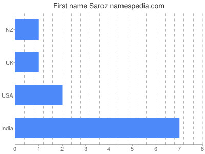 Vornamen Saroz