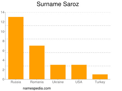 Familiennamen Saroz