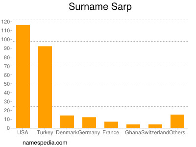 Familiennamen Sarp