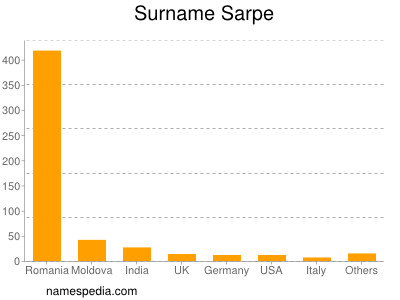Familiennamen Sarpe