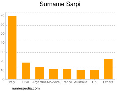 Familiennamen Sarpi