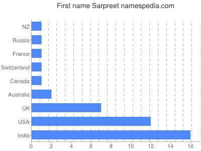 Given name Sarpreet