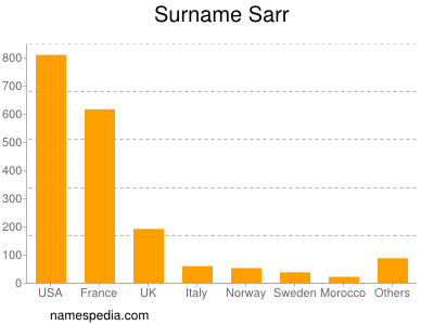 Surname Sarr