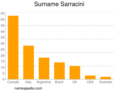 Familiennamen Sarracini