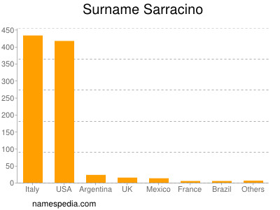 Familiennamen Sarracino