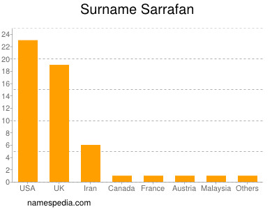 Surname Sarrafan