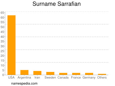 Familiennamen Sarrafian
