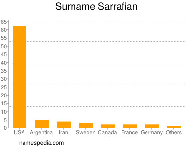 Surname Sarrafian