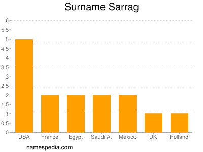 Surname Sarrag