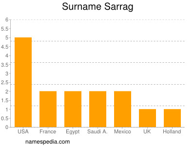 Familiennamen Sarrag