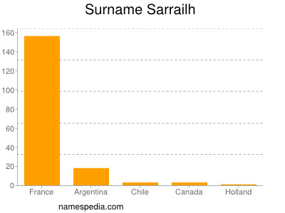 Surname Sarrailh