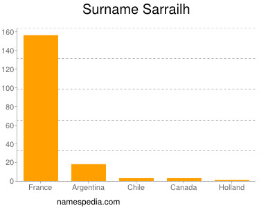 Familiennamen Sarrailh