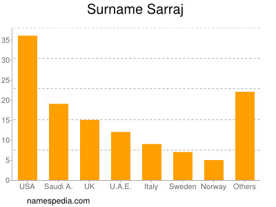 Surname Sarraj
